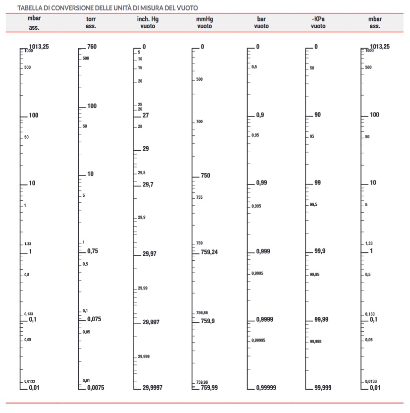 Tabelle di conversione delle unità di misura del vuoto e della pressione