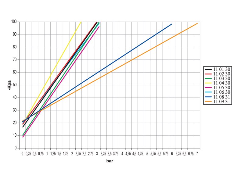 Diagrammi relativi al grado di vuoto in funzione della pressione d’alimentazione al servocomando