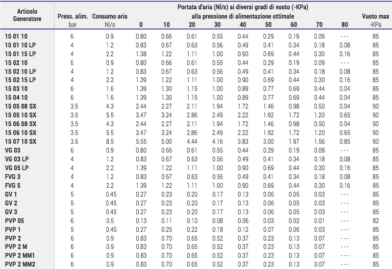 Quantità d’aria aspirata dai generatori ai diversi gradi di vuoto