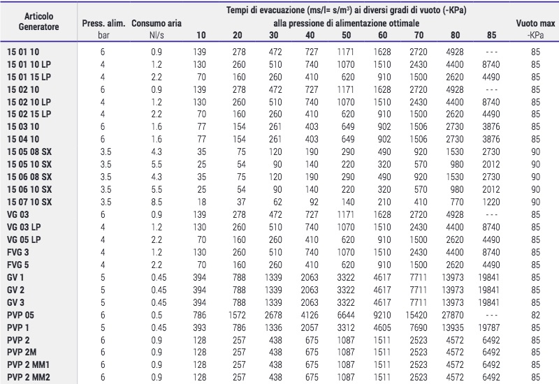 Tempi di evacuazione dei generatori ai diversi gradi di vuoto